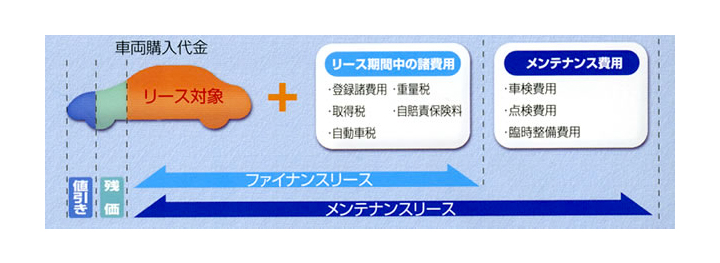 メンテナンスリースならさらにメリット拡大！